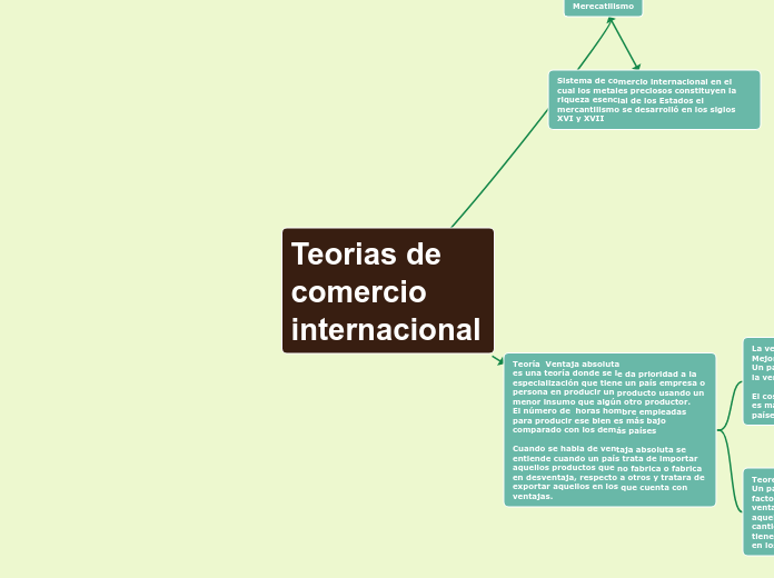 Teorias de comercio internacional - Mind Map
